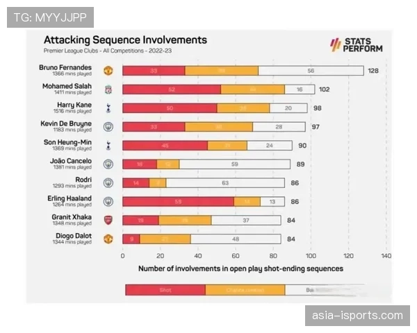 B费无球跑动与前插进攻的战术价值解析